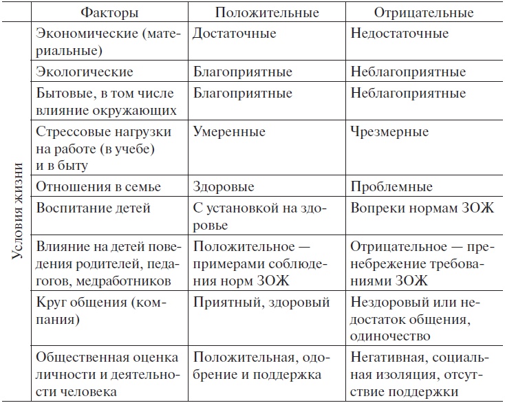 Основы медицинских знаний и здорового образа жизни