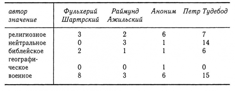 Образ Другого. Мусульмане в хрониках крестовых походов