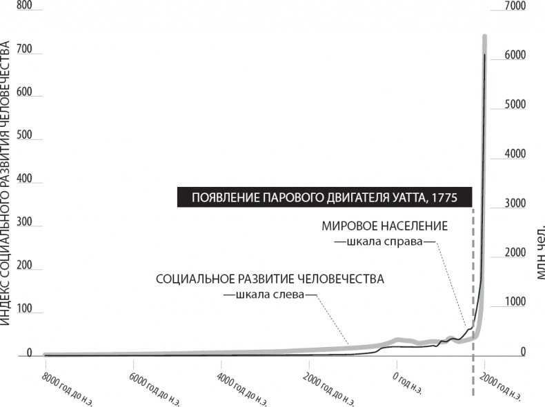 Вторая эра машин