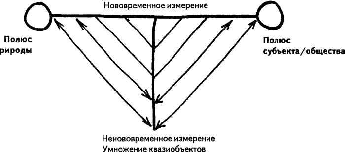 Нового Времени не было. Эссе по симметричной антропологии