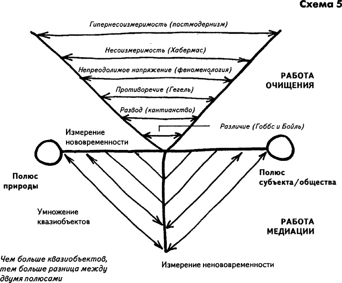 Нового Времени не было. Эссе по симметричной антропологии