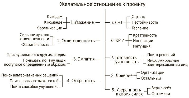 Руководитель проектов. Все навыки, необходимые для работы