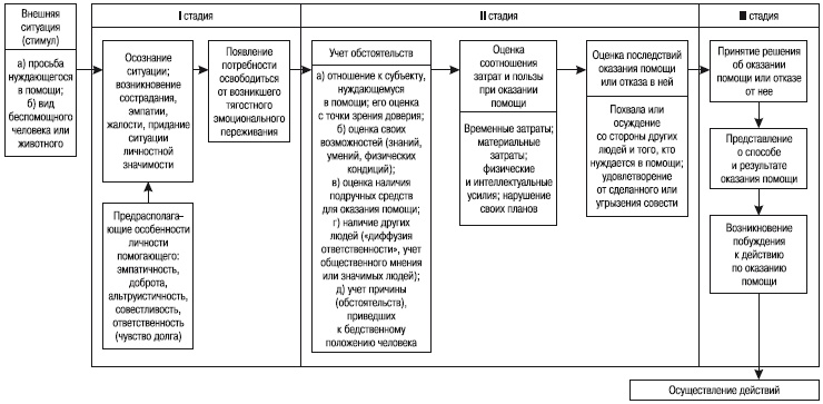 Психология помощи. Альтруизм, эгоизм, эмпатия