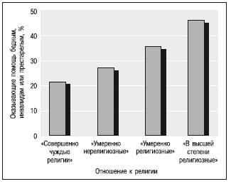 Психология помощи. Альтруизм, эгоизм, эмпатия