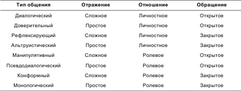 Психология общения и межличностных отношений