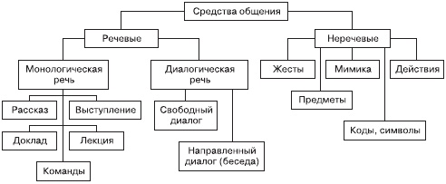 Психология общения и межличностных отношений