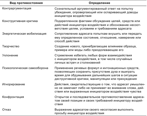 Психология общения и межличностных отношений