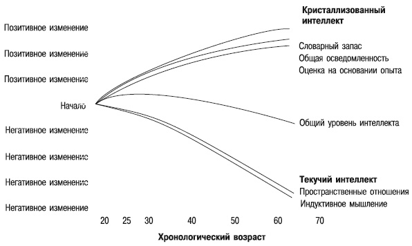 Психология взрослости