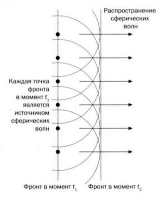 Гюйгенс. Волновая теория света. В погоне за лучом