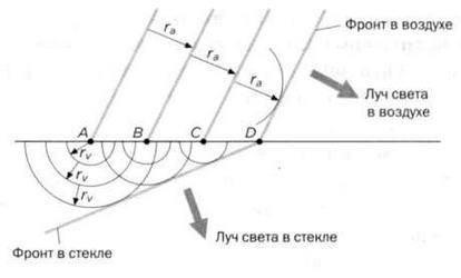 Гюйгенс. Волновая теория света. В погоне за лучом