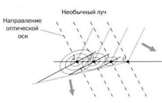 Гюйгенс. Волновая теория света. В погоне за лучом