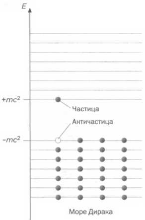 Темная сторона материи. Дирак. Антивещество