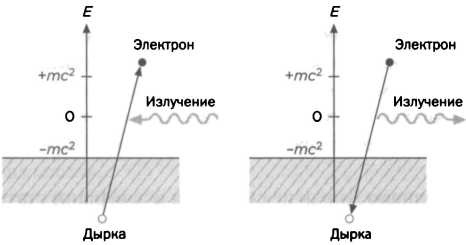 Темная сторона материи. Дирак. Антивещество