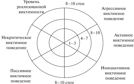 Виктимология. Психология поведения жертвы