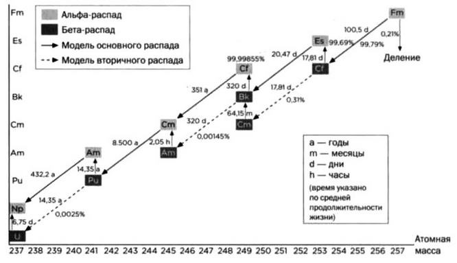 Ферми. Ядерная энергия