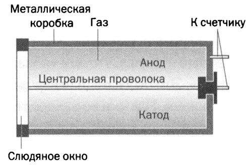 Мария Кюри. Радиоактивность и элементы