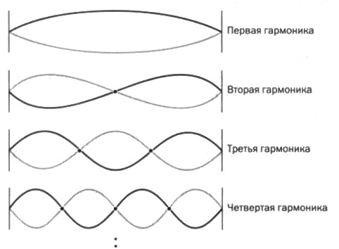 Нильс Бор. Квантовая модель атома