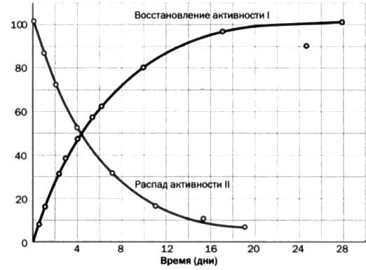 Резерфорд. Атомное ядро