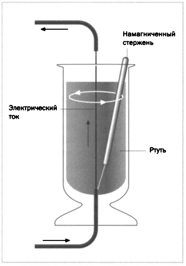 Фарадей. Электромагнитная индукция