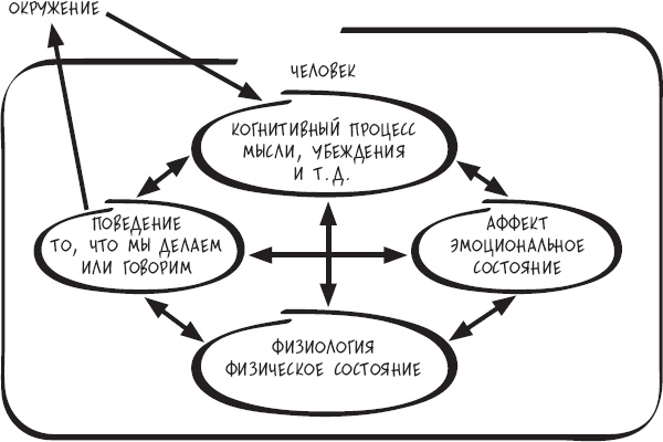 Сам себе психотерапевт. Как изменить свою жизнь с помощью когнитивно-поведенческой терапии