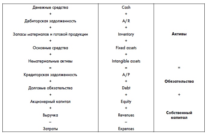 Финансовая отчетность для руководителей и начинающих специалистов