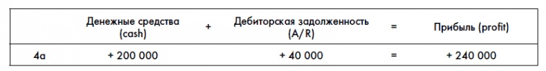 Финансовая отчетность для руководителей и начинающих специалистов