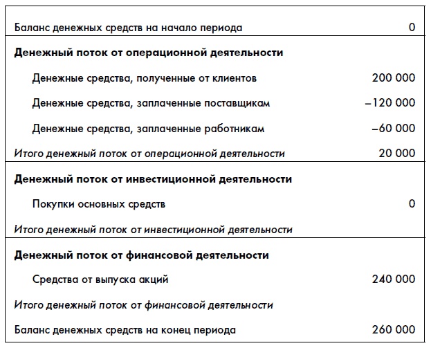 Финансовая отчетность для руководителей и начинающих специалистов