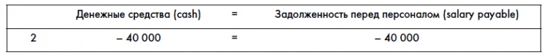 Финансовая отчетность для руководителей и начинающих специалистов