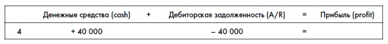 Финансовая отчетность для руководителей и начинающих специалистов