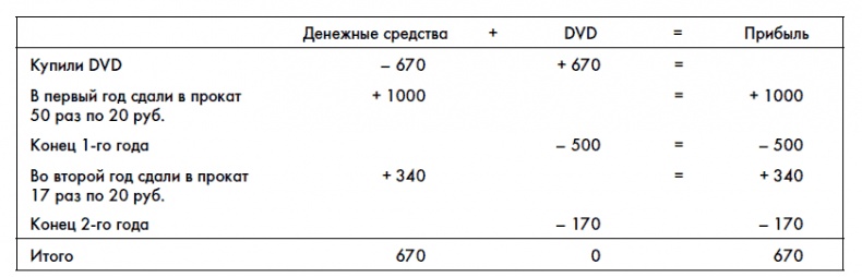 Финансовая отчетность для руководителей и начинающих специалистов