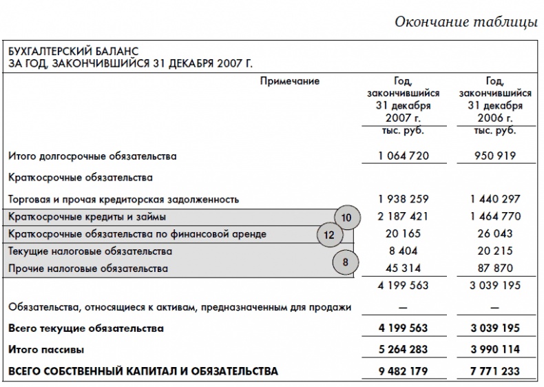 Финансовая отчетность для руководителей и начинающих специалистов