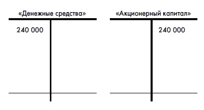 Финансовая отчетность для руководителей и начинающих специалистов