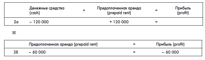 Финансовая отчетность для руководителей и начинающих специалистов