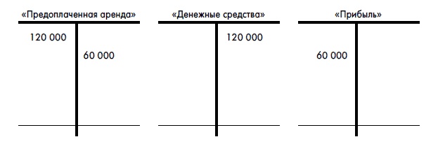 Финансовая отчетность для руководителей и начинающих специалистов