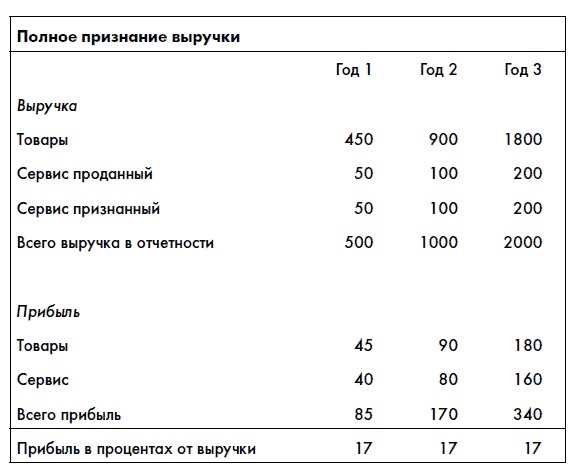 Финансовая отчетность для руководителей и начинающих специалистов