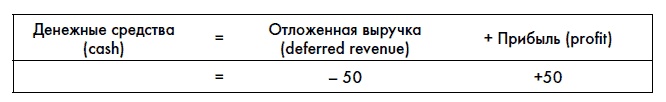 Финансовая отчетность для руководителей и начинающих специалистов