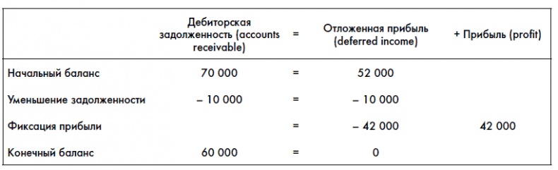 Финансовая отчетность для руководителей и начинающих специалистов