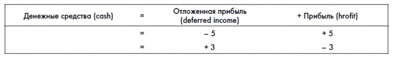 Финансовая отчетность для руководителей и начинающих специалистов