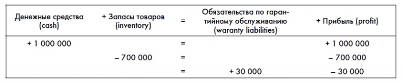 Финансовая отчетность для руководителей и начинающих специалистов