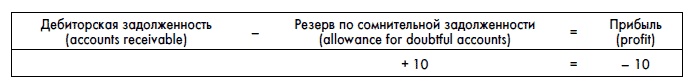 Финансовая отчетность для руководителей и начинающих специалистов