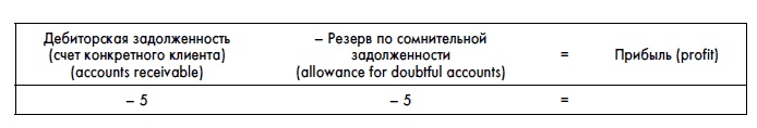 Финансовая отчетность для руководителей и начинающих специалистов