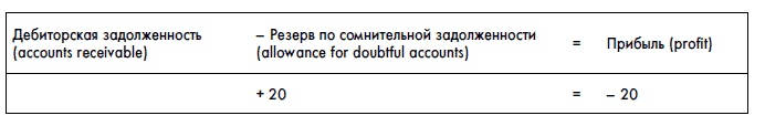 Финансовая отчетность для руководителей и начинающих специалистов