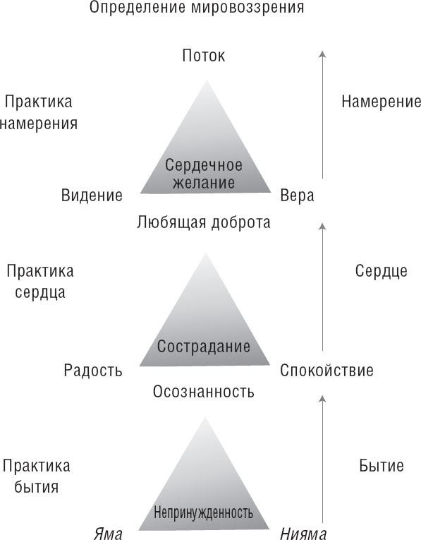 Путь йога. 365 советов по развитию осознанности и сострадания в повседневной жизни