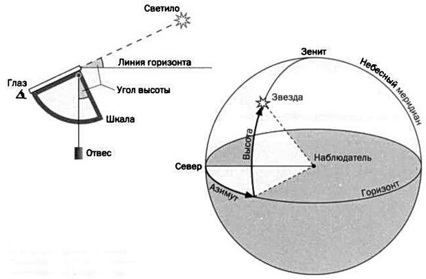 По кругу с Землей. Коперник. Гелиоцентризм.