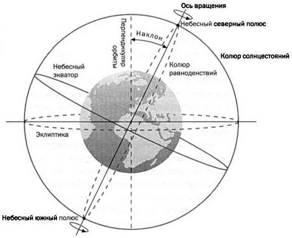 По кругу с Землей. Коперник. Гелиоцентризм.