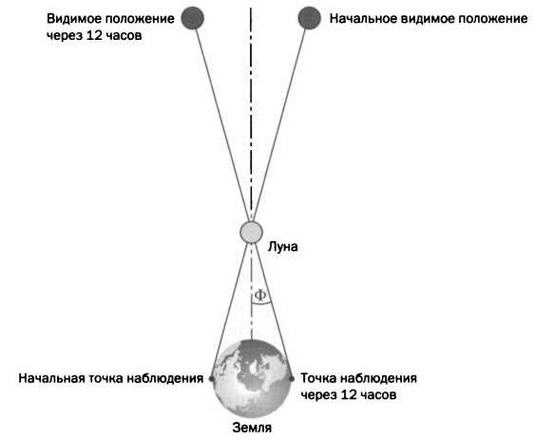 По кругу с Землей. Коперник. Гелиоцентризм.