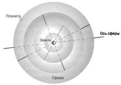 По кругу с Землей. Коперник. Гелиоцентризм.