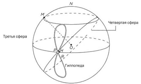 По кругу с Землей. Коперник. Гелиоцентризм.