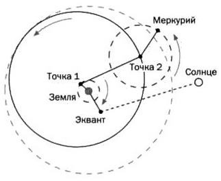 По кругу с Землей. Коперник. Гелиоцентризм.