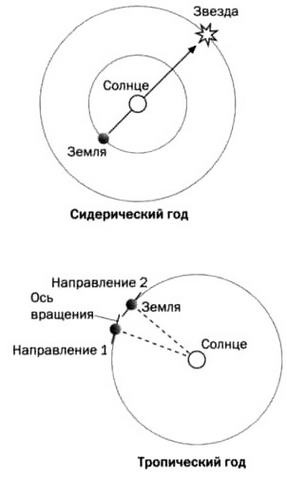 По кругу с Землей. Коперник. Гелиоцентризм.